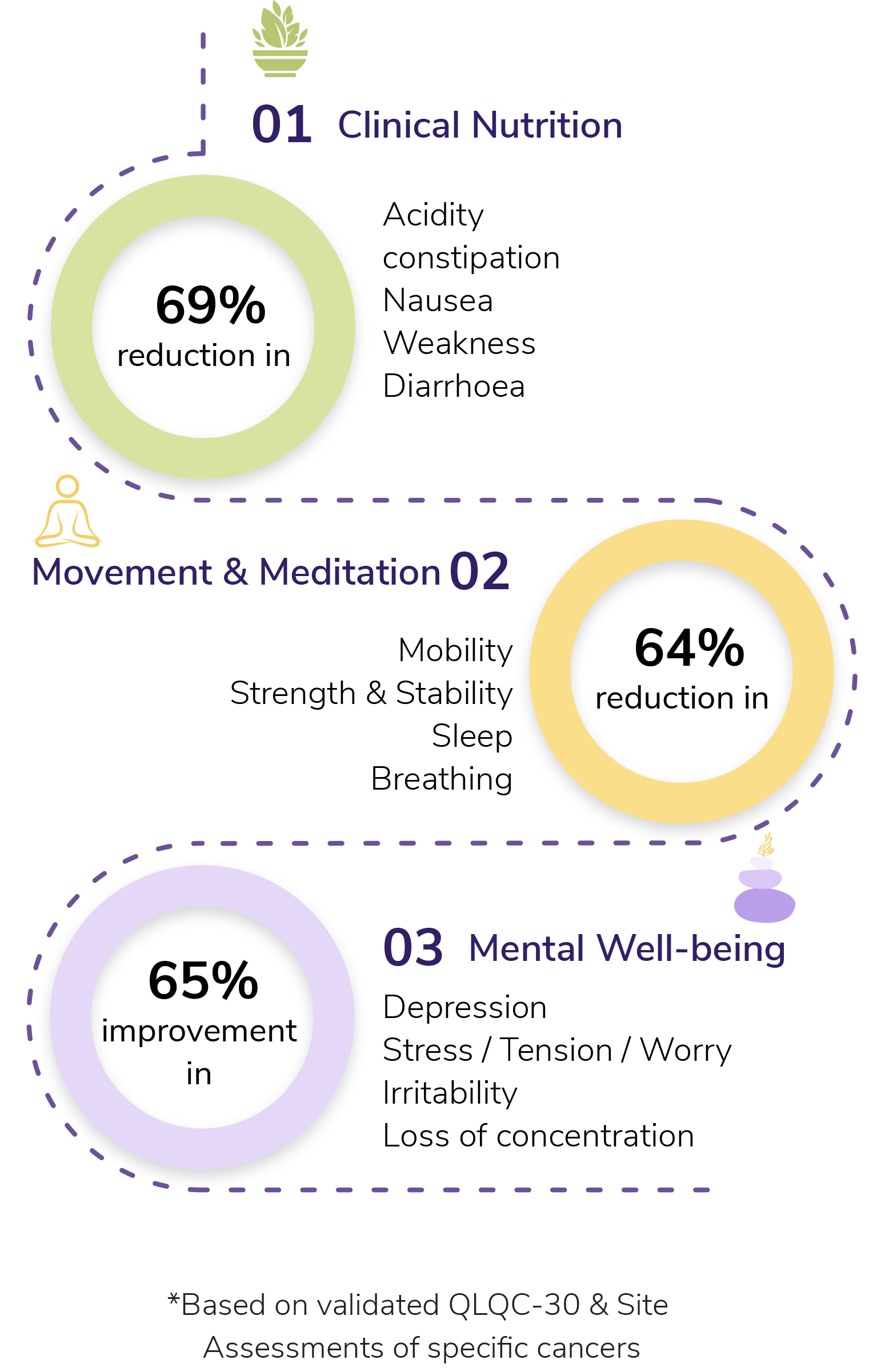 Reducing Cancer Side Effects Successfully with CARER’s therapies