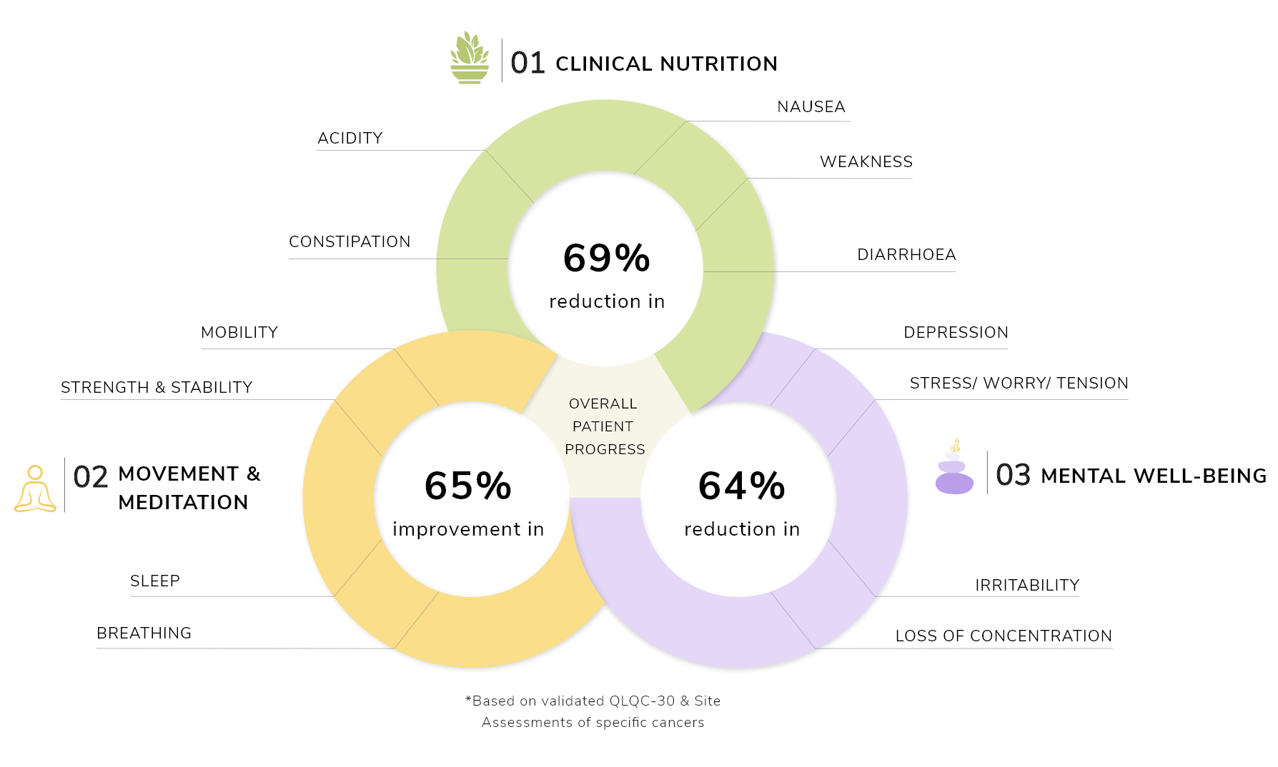 Reducing Cancer Side Effects Successfully with CARER’s therapies